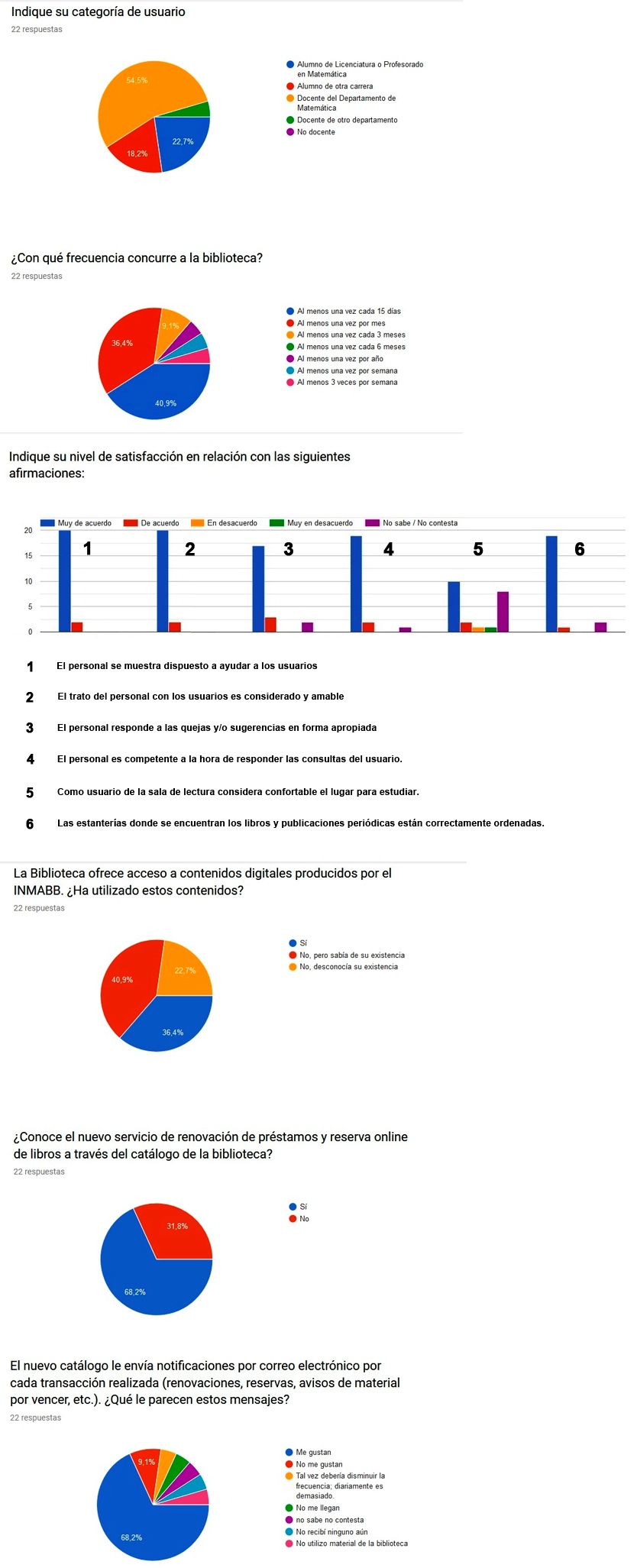 Resultados de la encuesta 2019 a usuarios de la Biblioteca Antonio Monteiro